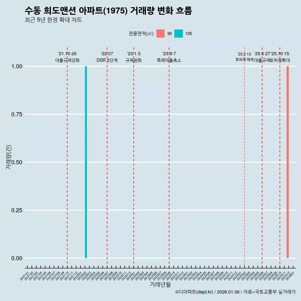 수동 희도맨션 아파트(1975) 거래량 변화 흐름
