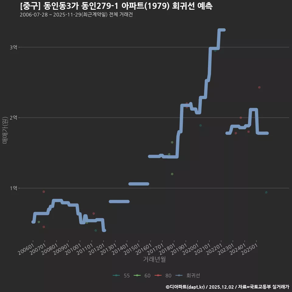 [중구] 동인동3가 동인279-1 아파트(1979) 회귀선 예측