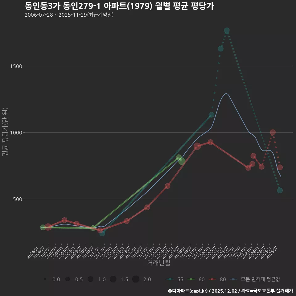 동인동3가 동인279-1 아파트(1979) 월별 평균 평당가
