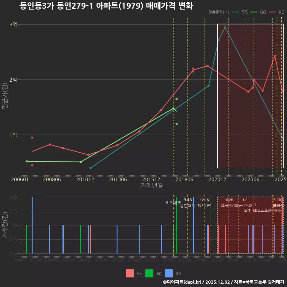 동인동3가 동인279-1 아파트(1979) 매매가격 변화