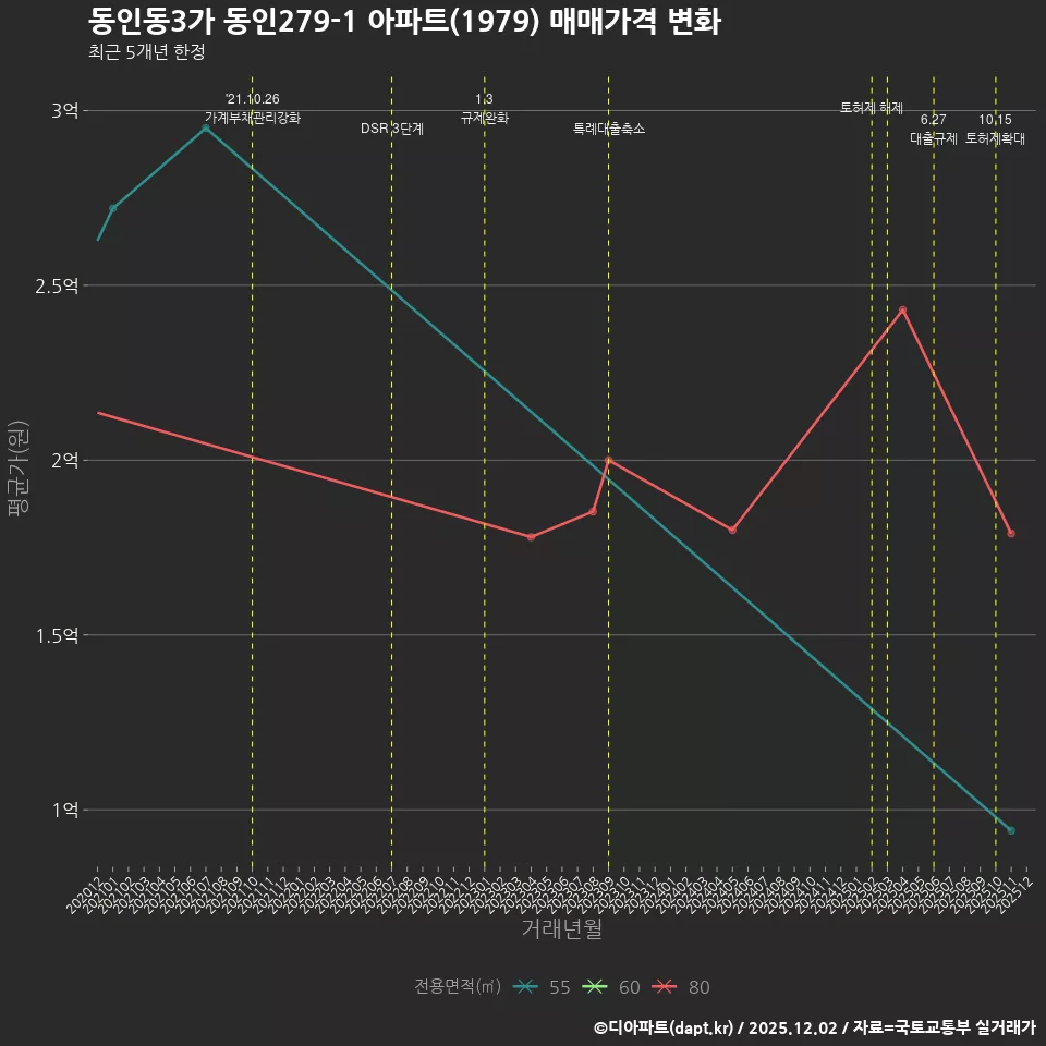 동인동3가 동인279-1 아파트(1979) 매매가격 변화