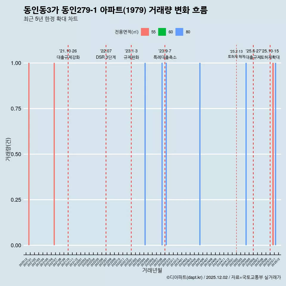 동인동3가 동인279-1 아파트(1979) 거래량 변화 흐름