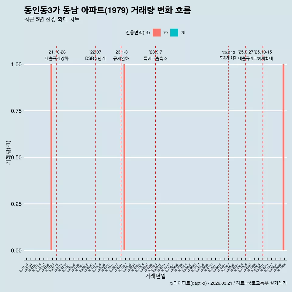 동인동3가 동남 아파트(1979) 거래량 변화 흐름