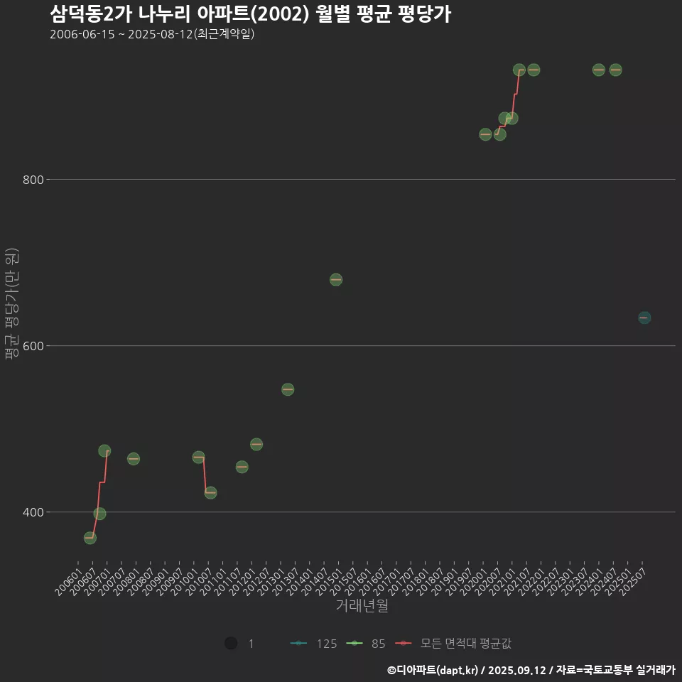 삼덕동2가 나누리 아파트(2002) 월별 평균 평당가