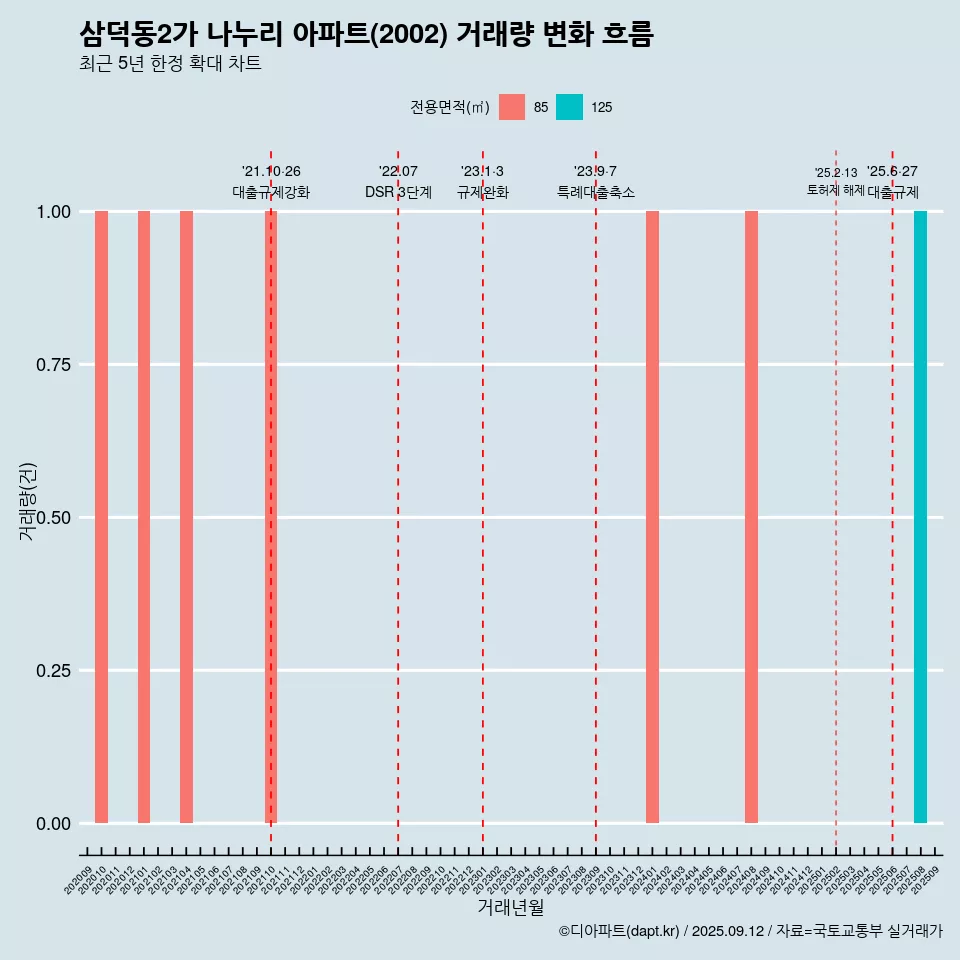 삼덕동2가 나누리 아파트(2002) 거래량 변화 흐름