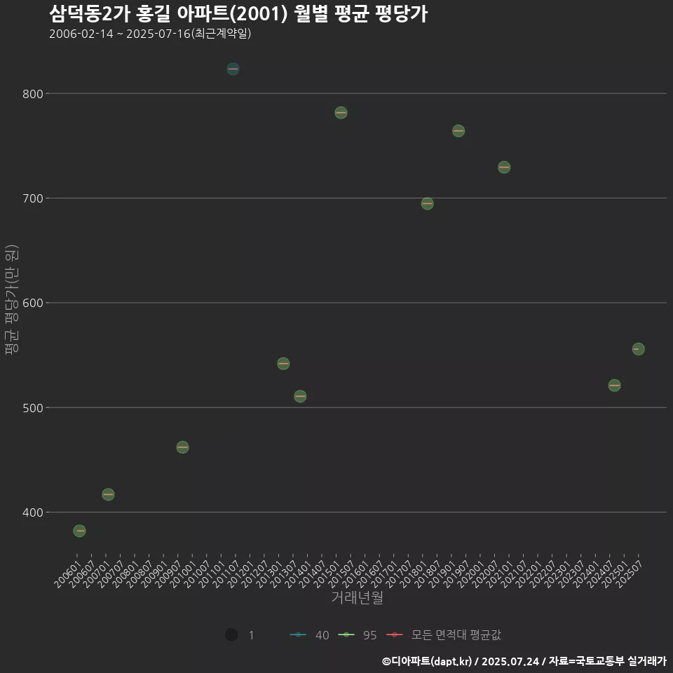 삼덕동2가 홍길 아파트(2001) 월별 평균 평당가