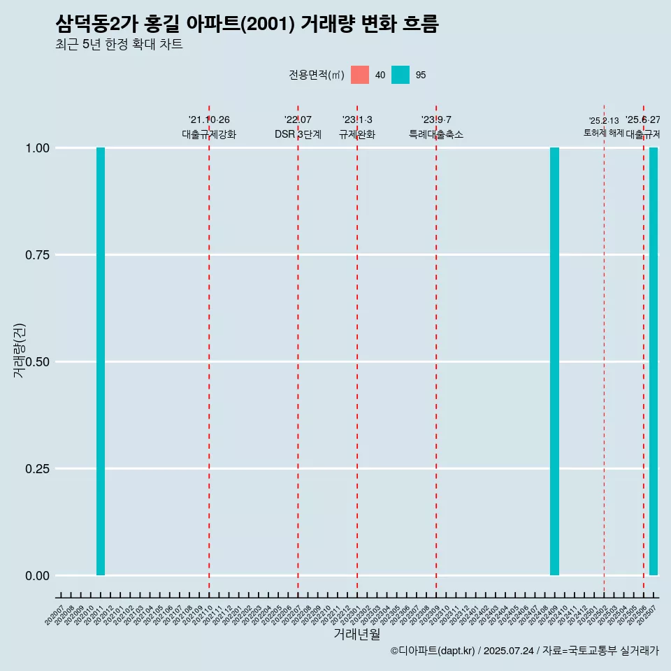 삼덕동2가 홍길 아파트(2001) 거래량 변화 흐름