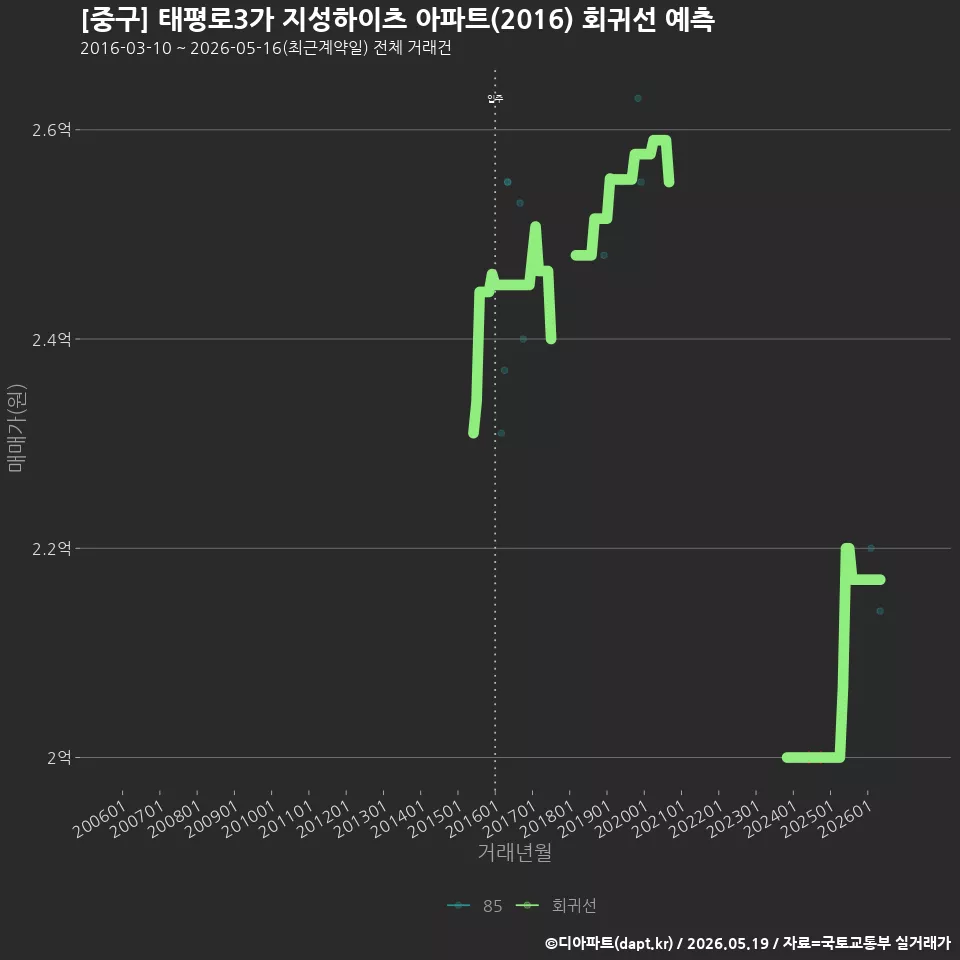 [중구] 태평로3가 지성하이츠 아파트(2016) 회귀선 예측