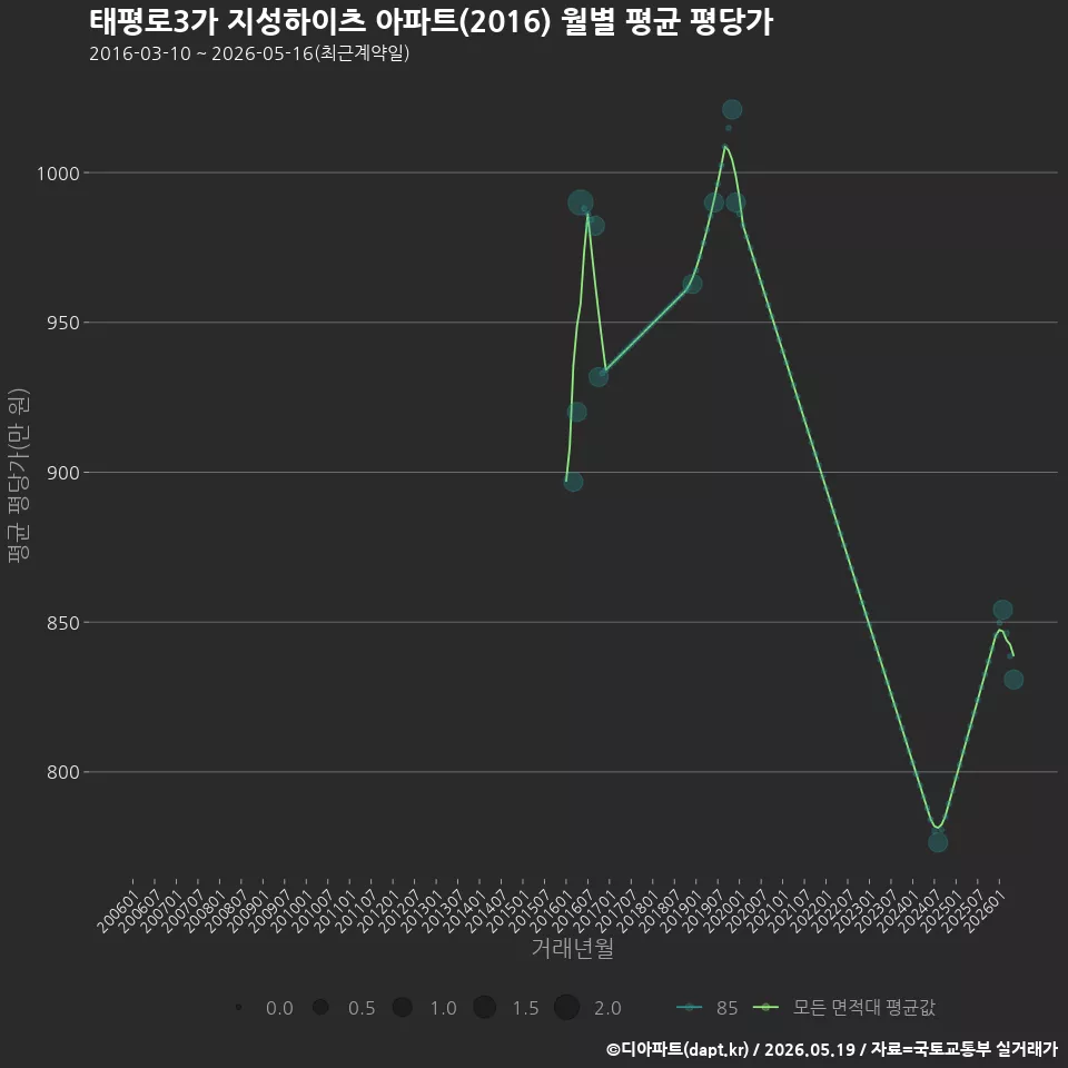 태평로3가 지성하이츠 아파트(2016) 월별 평균 평당가