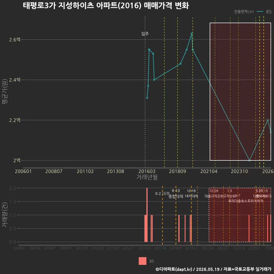 태평로3가 지성하이츠 아파트(2016) 매매가격 변화