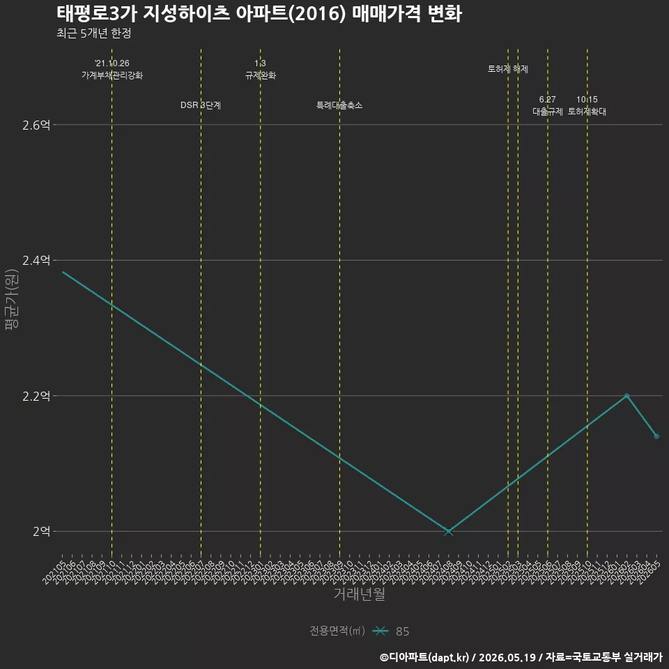 태평로3가 지성하이츠 아파트(2016) 매매가격 변화