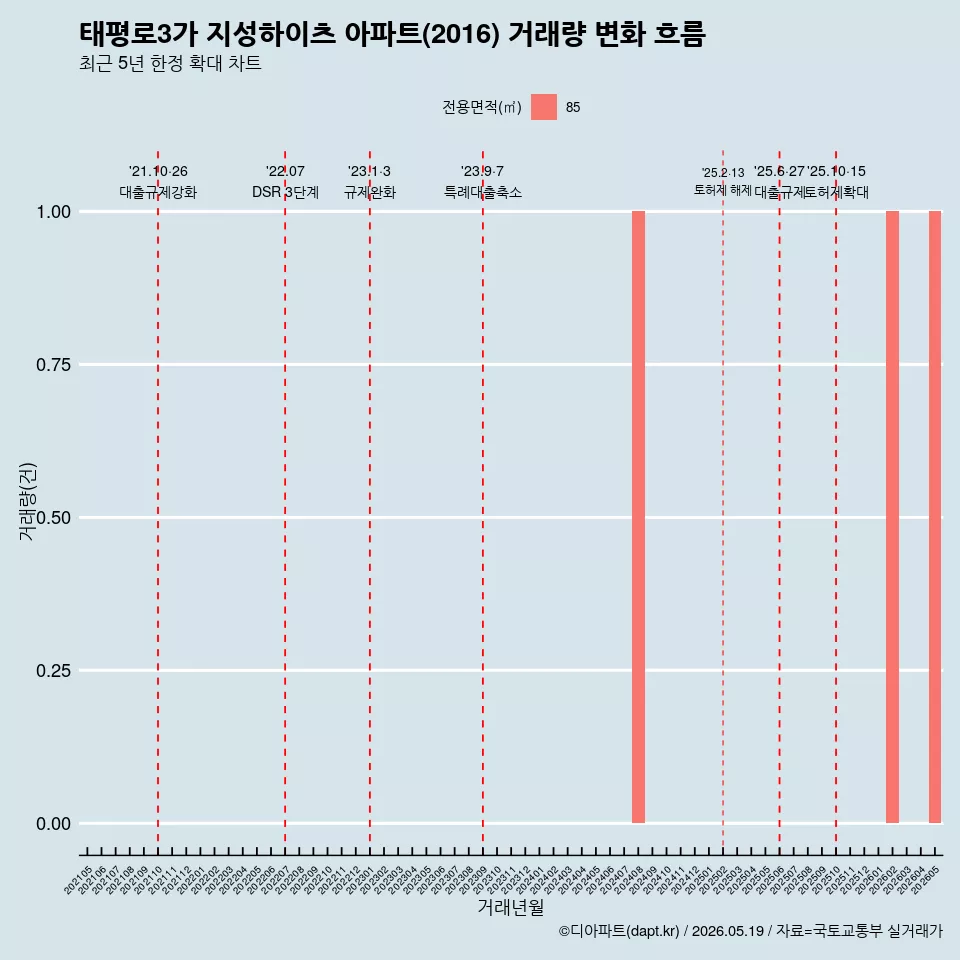 태평로3가 지성하이츠 아파트(2016) 거래량 변화 흐름