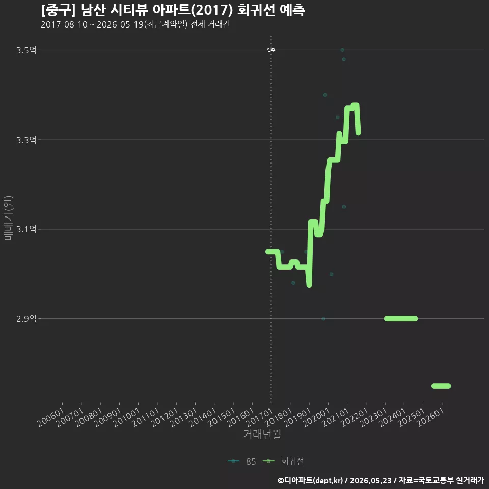 [중구] 남산 시티뷰 아파트(2017) 회귀선 예측