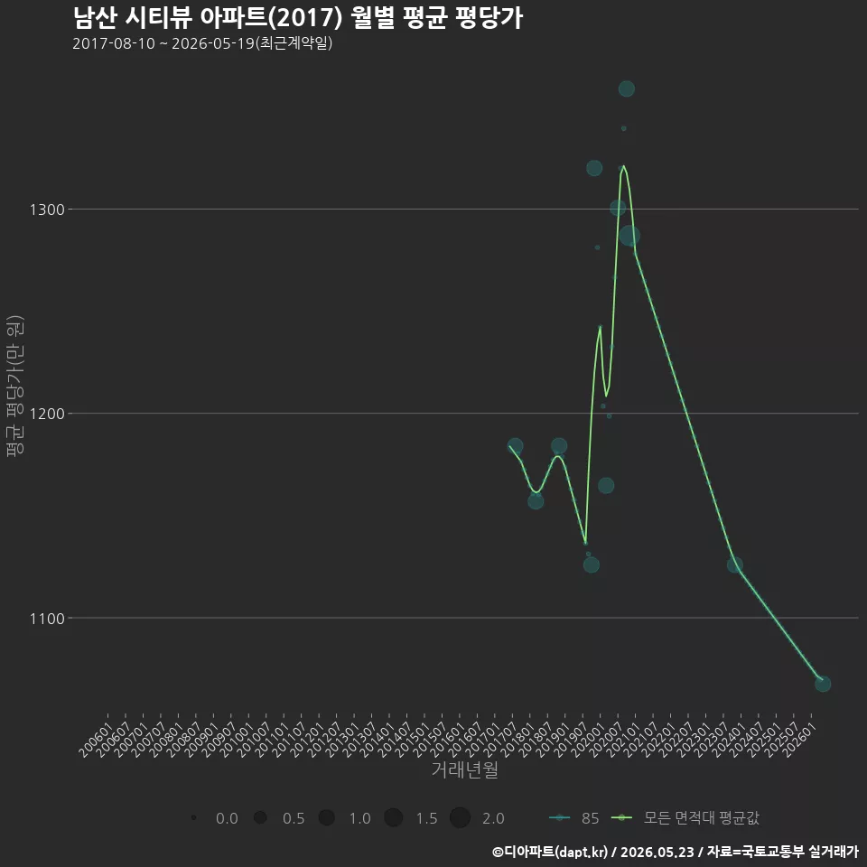 남산 시티뷰 아파트(2017) 월별 평균 평당가
