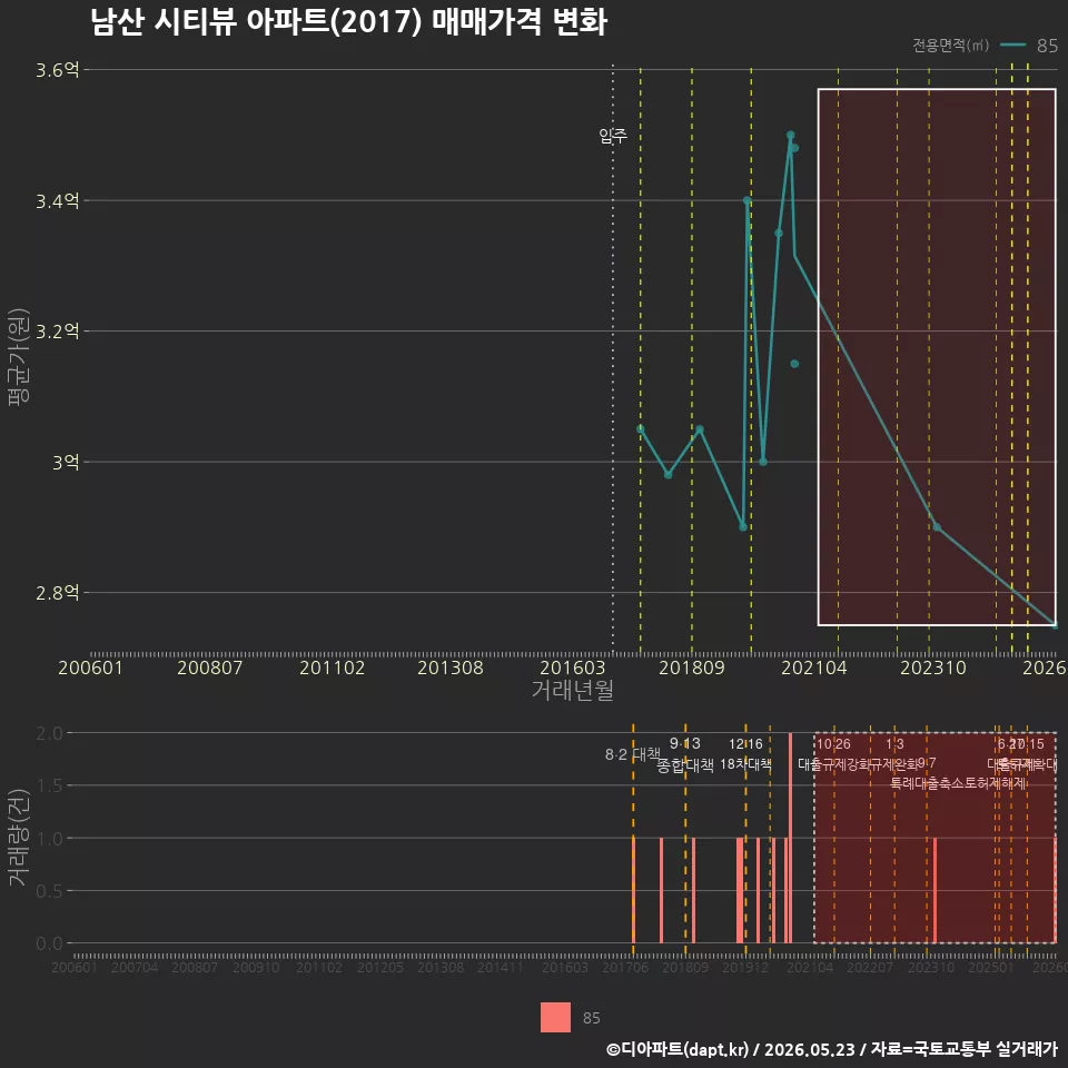 남산 시티뷰 아파트(2017) 매매가격 변화