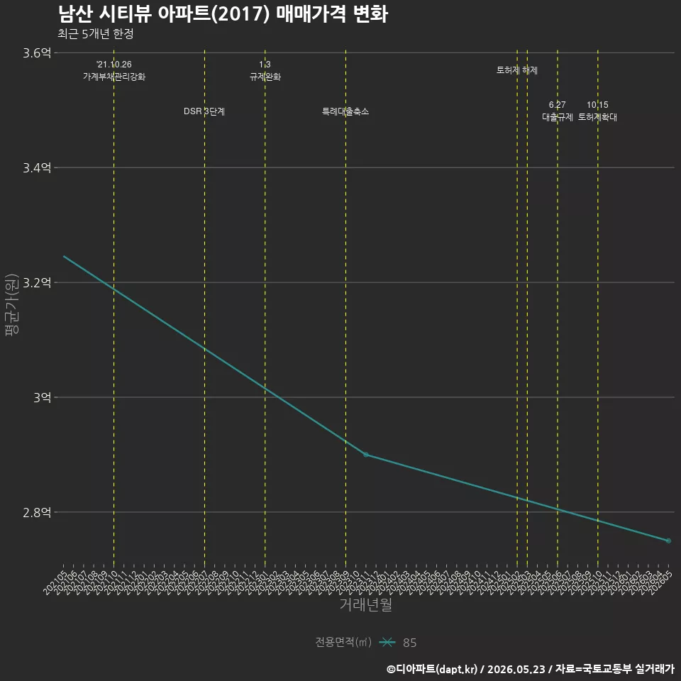 남산 시티뷰 아파트(2017) 매매가격 변화