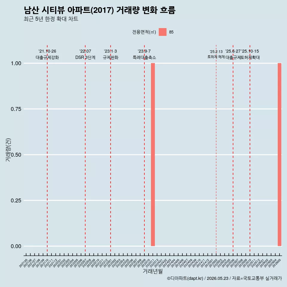 남산 시티뷰 아파트(2017) 거래량 변화 흐름