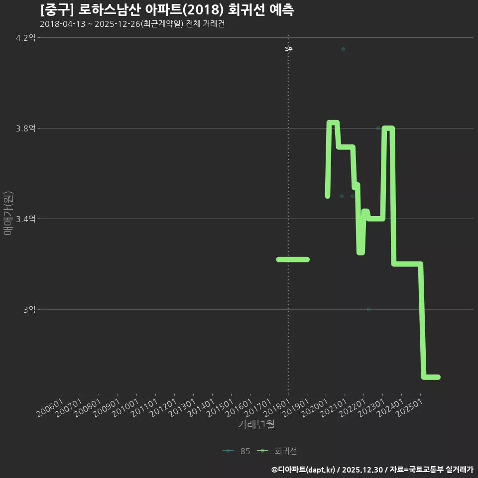[중구] 로하스남산 아파트(2018) 회귀선 예측