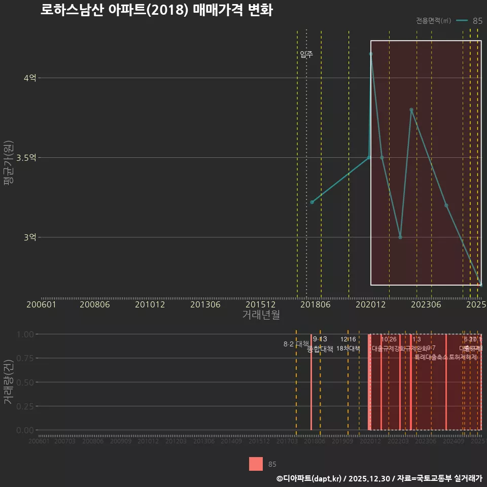 로하스남산 아파트(2018) 매매가격 변화
