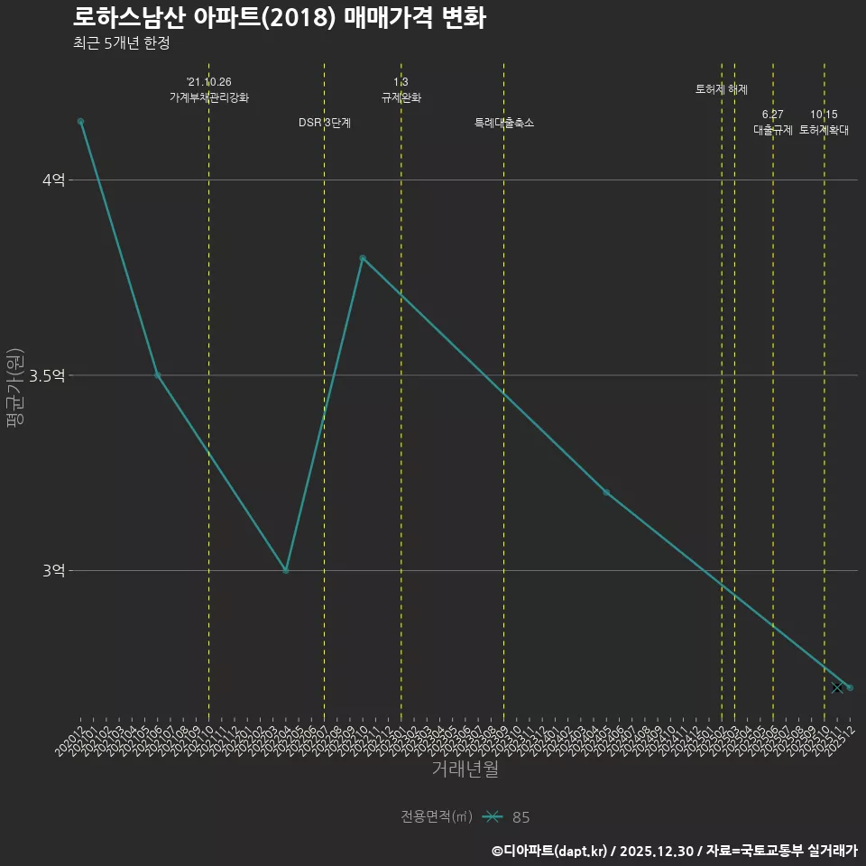 로하스남산 아파트(2018) 매매가격 변화