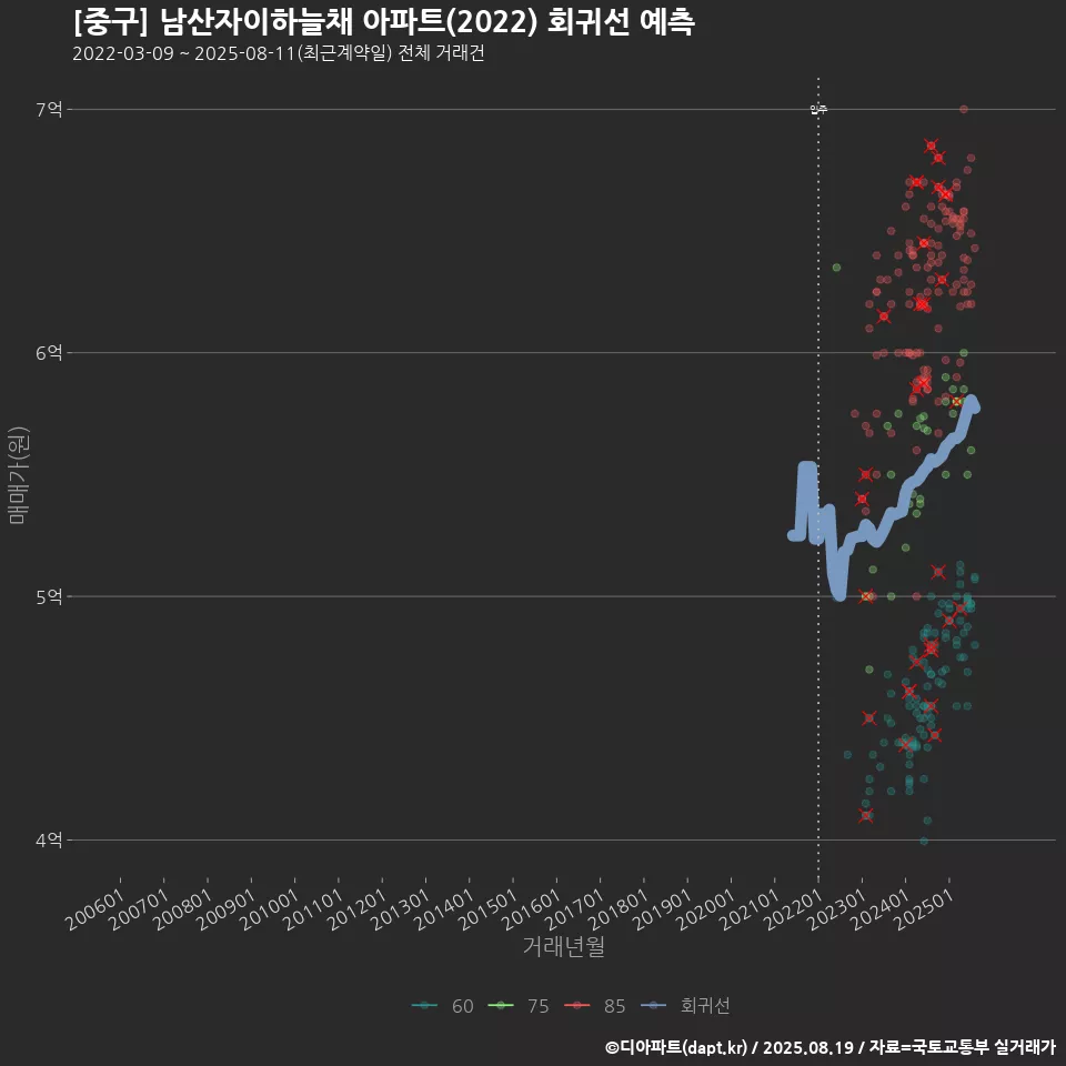[중구] 남산자이하늘채 아파트(2022) 회귀선 예측