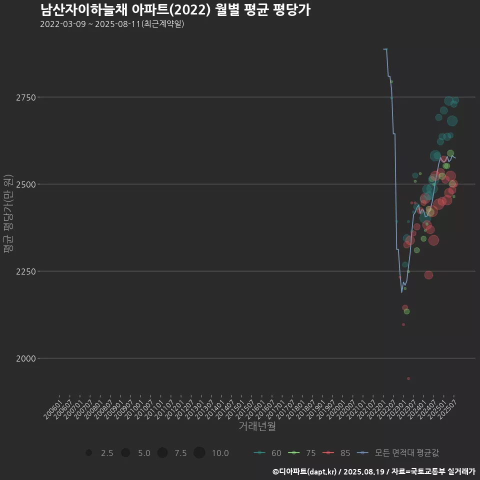 남산자이하늘채 아파트(2022) 월별 평균 평당가