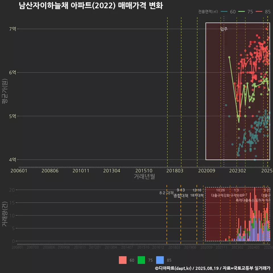 남산자이하늘채 아파트(2022) 매매가격 변화