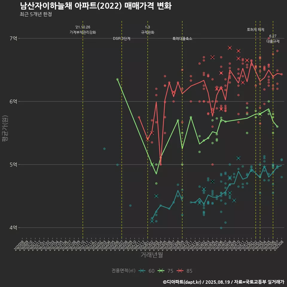 남산자이하늘채 아파트(2022) 매매가격 변화
