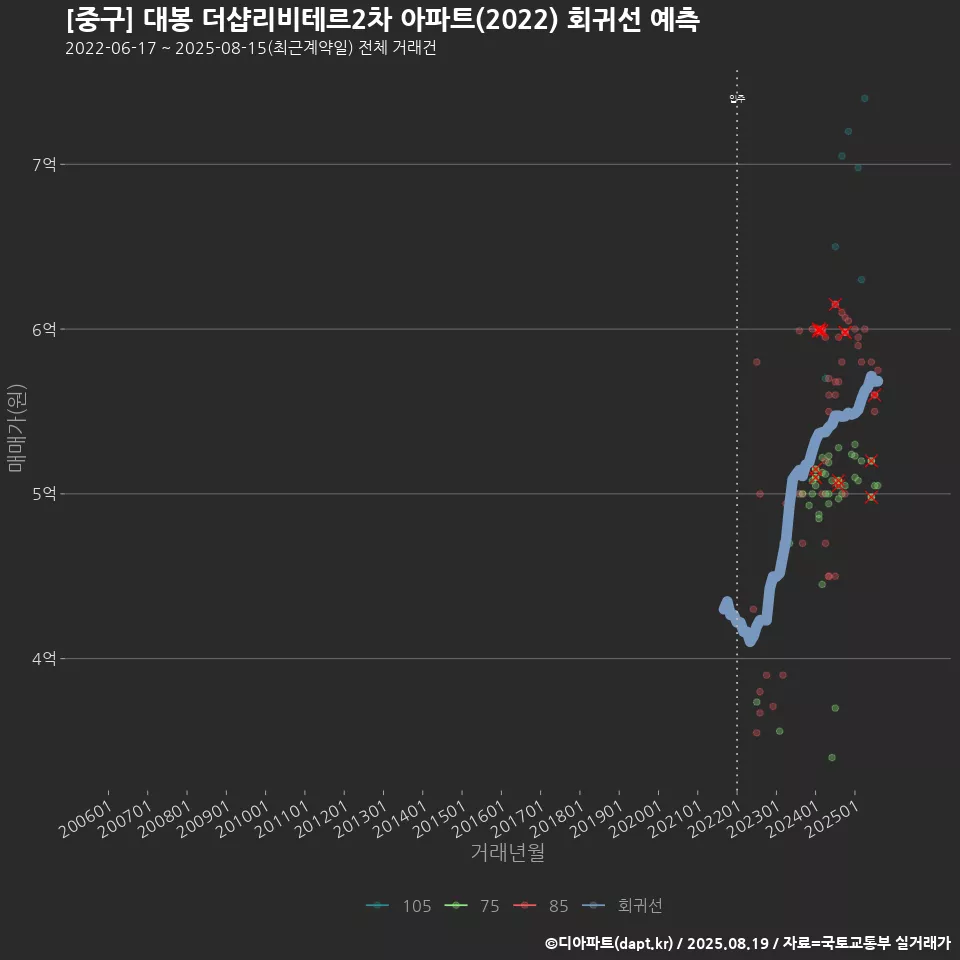 [중구] 대봉 더샵리비테르2차 아파트(2022) 회귀선 예측