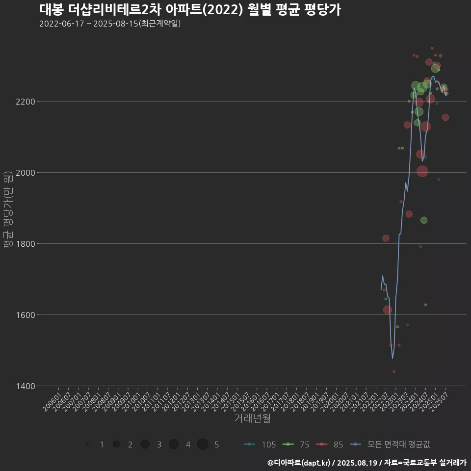 대봉 더샵리비테르2차 아파트(2022) 월별 평균 평당가