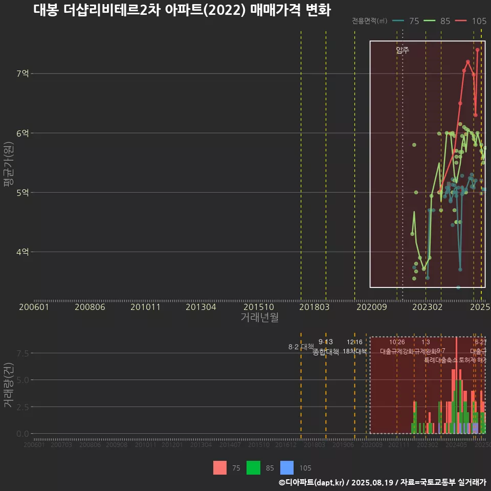 대봉 더샵리비테르2차 아파트(2022) 매매가격 변화