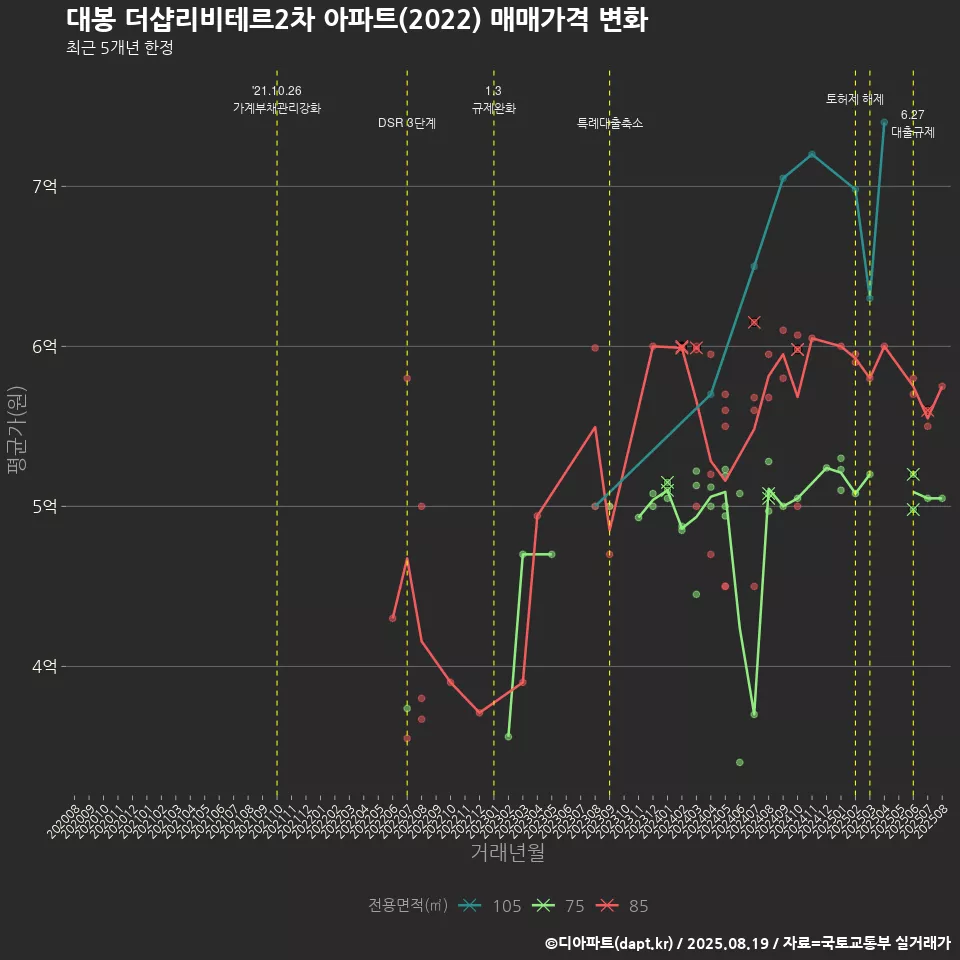 대봉 더샵리비테르2차 아파트(2022) 매매가격 변화