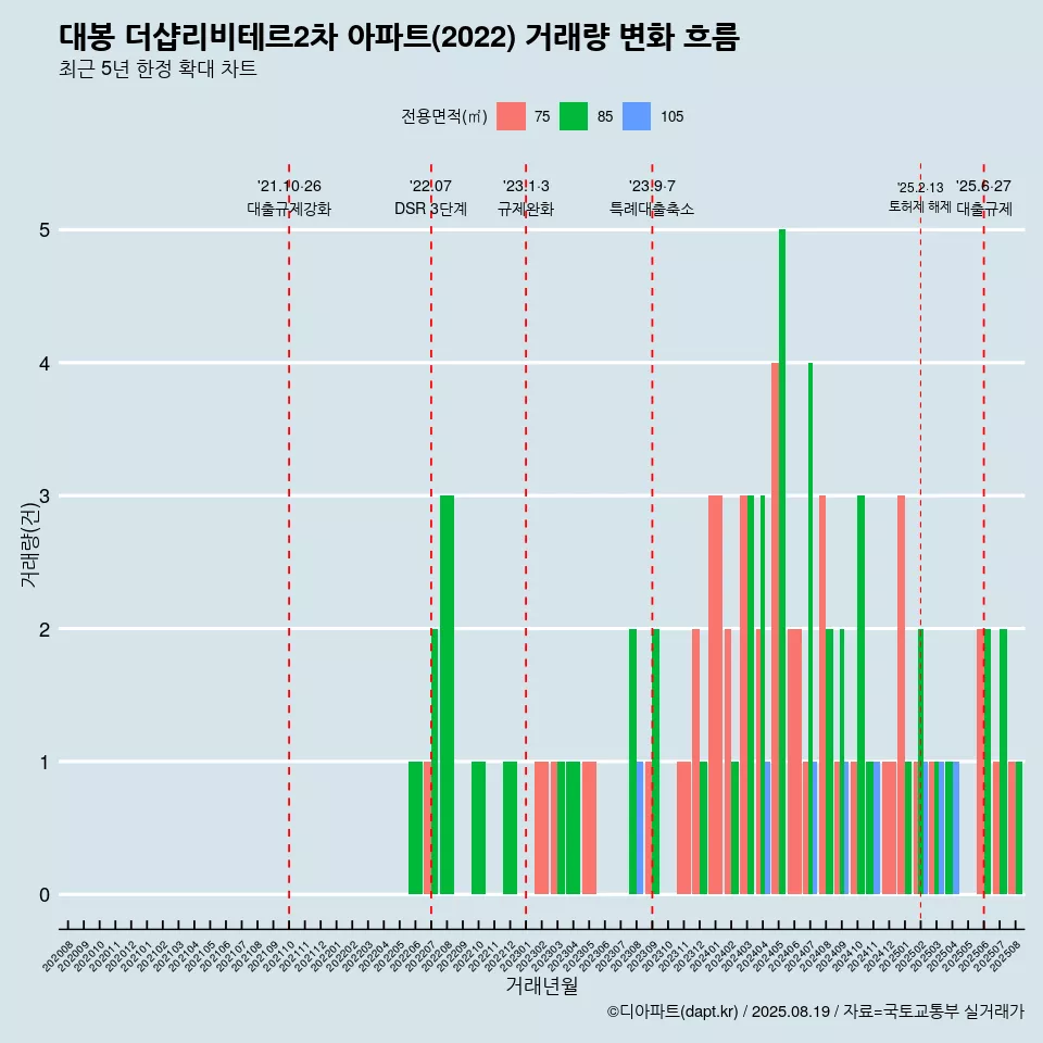 대봉 더샵리비테르2차 아파트(2022) 거래량 변화 흐름