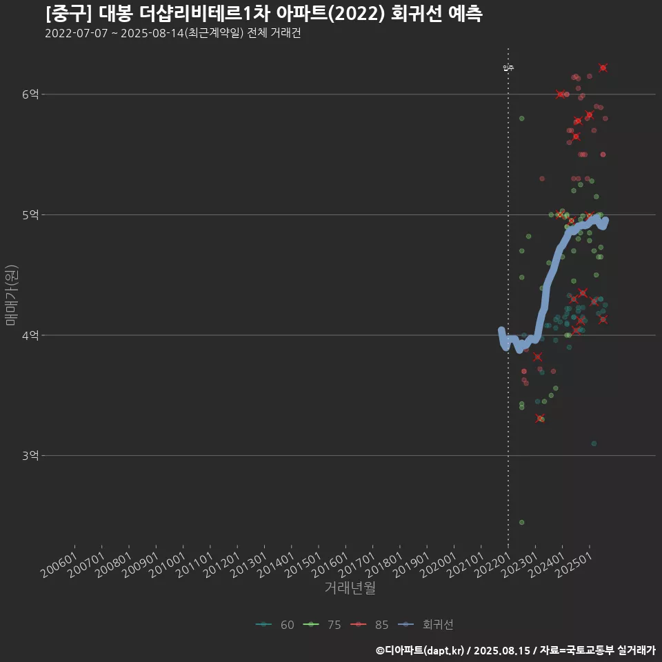 [중구] 대봉 더샵리비테르1차 아파트(2022) 회귀선 예측