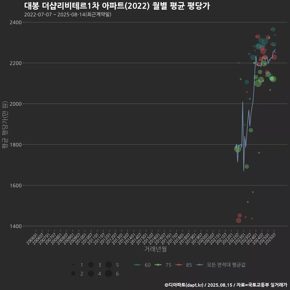 대봉 더샵리비테르1차 아파트(2022) 월별 평균 평당가