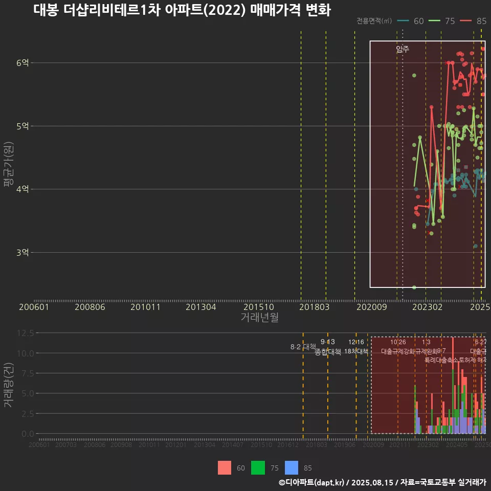 대봉 더샵리비테르1차 아파트(2022) 매매가격 변화
