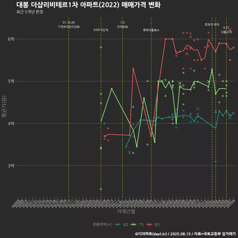 대봉 더샵리비테르1차 아파트(2022) 매매가격 변화