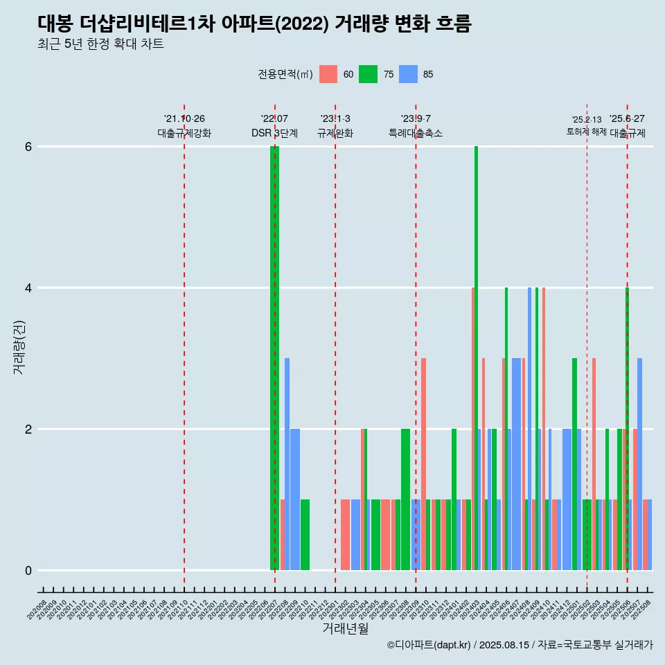 대봉 더샵리비테르1차 아파트(2022) 거래량 변화 흐름
