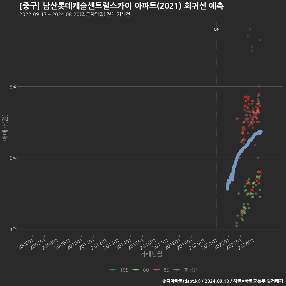 [중구] 남산롯데캐슬센트럴스카이 아파트(2021) 회귀선 예측