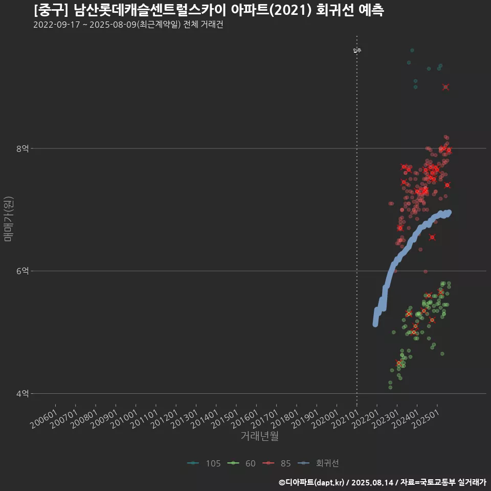 [중구] 남산롯데캐슬센트럴스카이 아파트(2021) 회귀선 예측