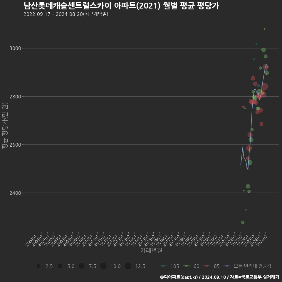 남산롯데캐슬센트럴스카이 아파트(2021) 월별 평균 평당가