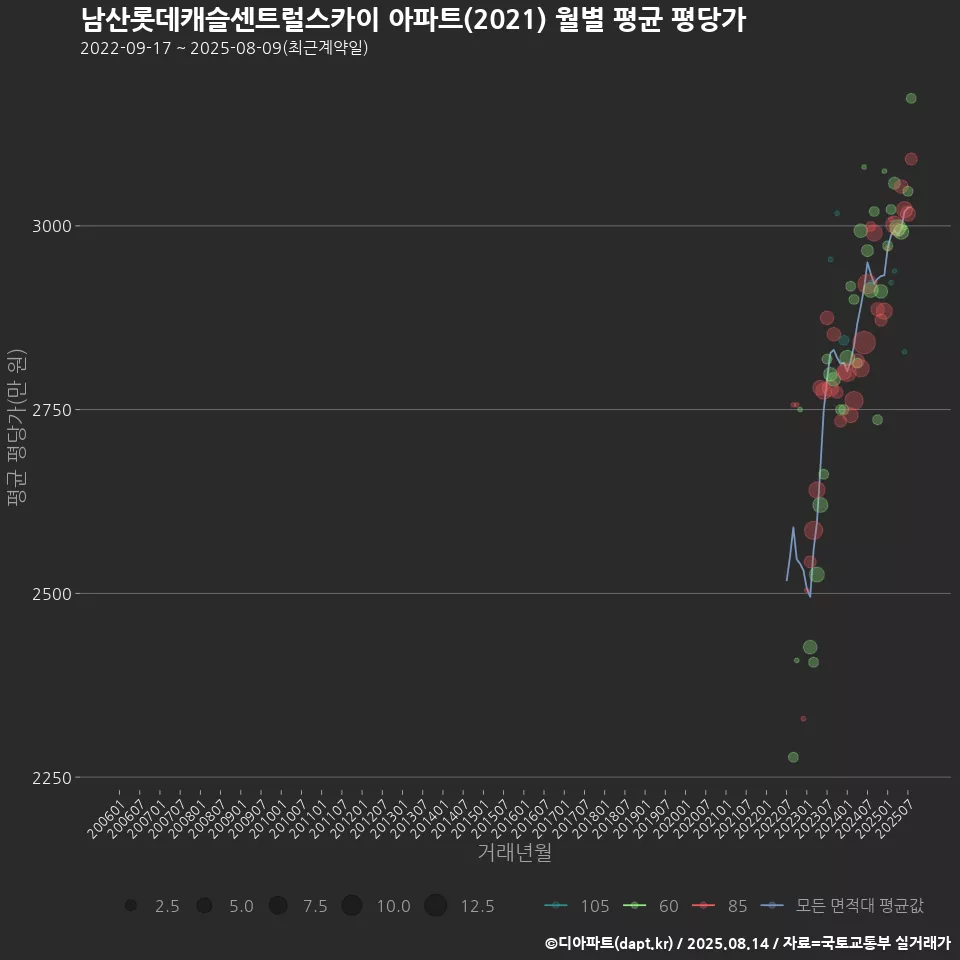 남산롯데캐슬센트럴스카이 아파트(2021) 월별 평균 평당가