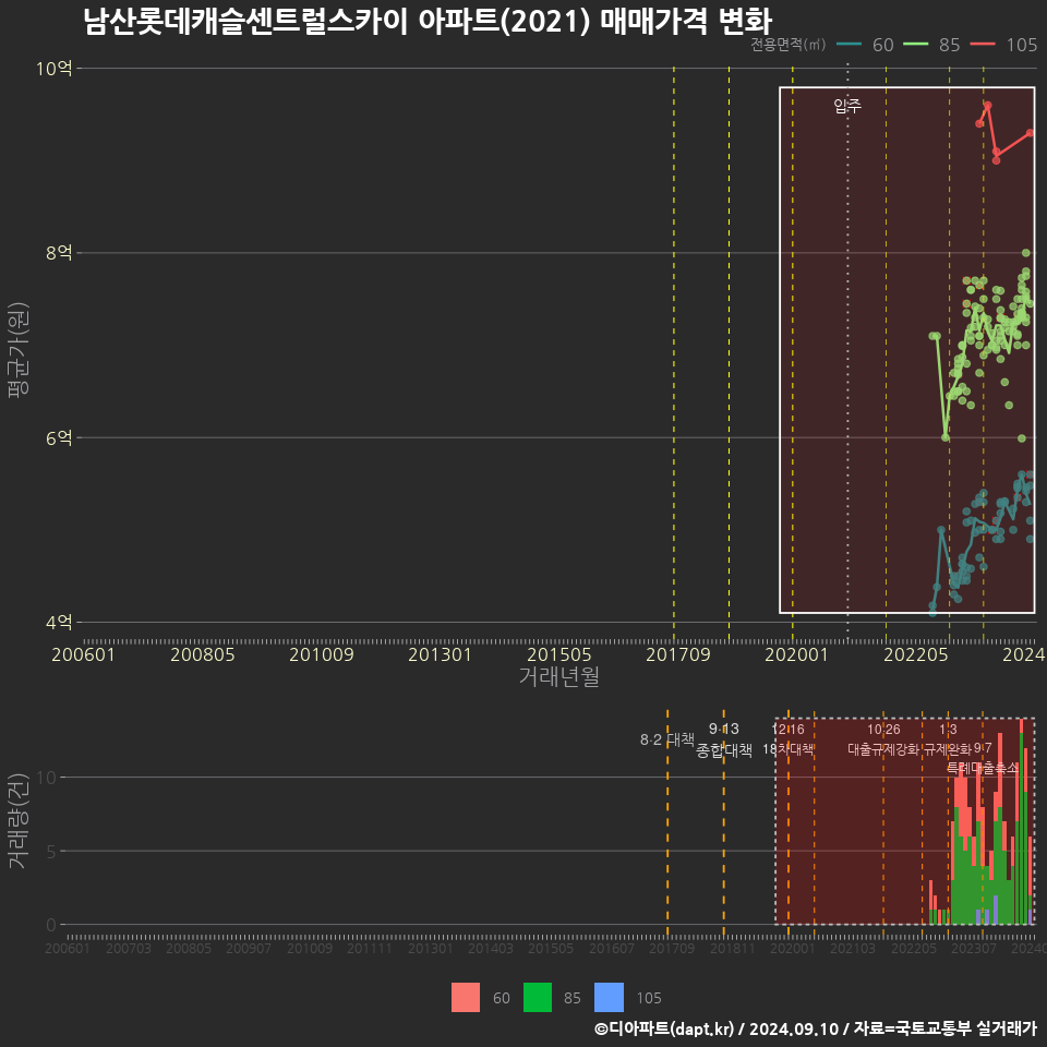 남산롯데캐슬센트럴스카이 아파트(2021) 매매가격 변화