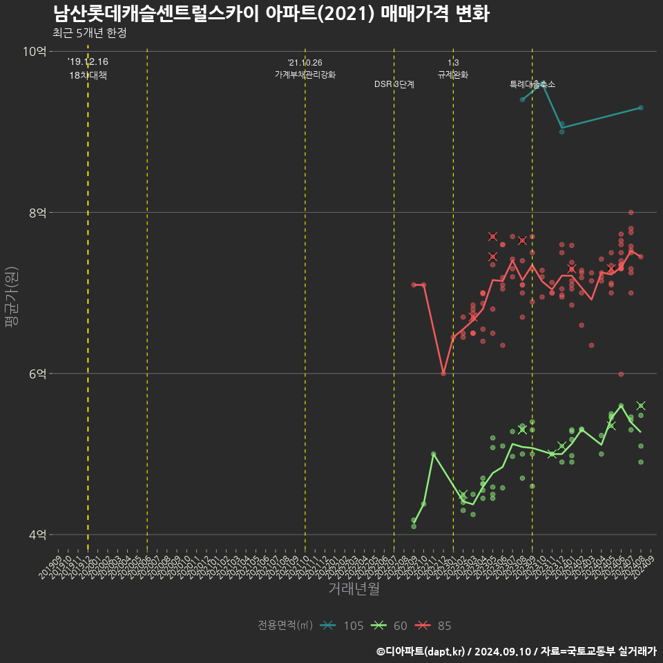 남산롯데캐슬센트럴스카이 아파트(2021) 매매가격 변화