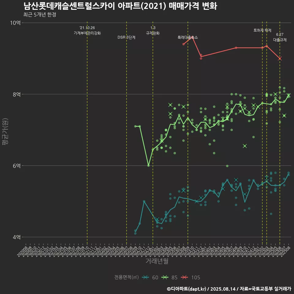 남산롯데캐슬센트럴스카이 아파트(2021) 매매가격 변화