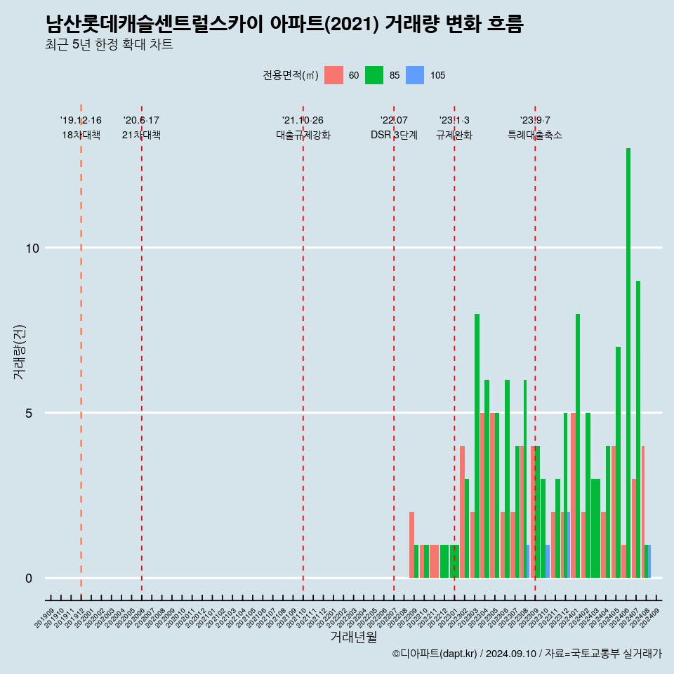 남산롯데캐슬센트럴스카이 아파트(2021) 거래량 변화 흐름