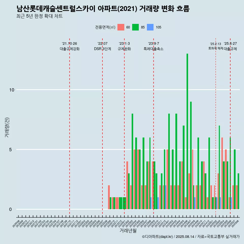 남산롯데캐슬센트럴스카이 아파트(2021) 거래량 변화 흐름