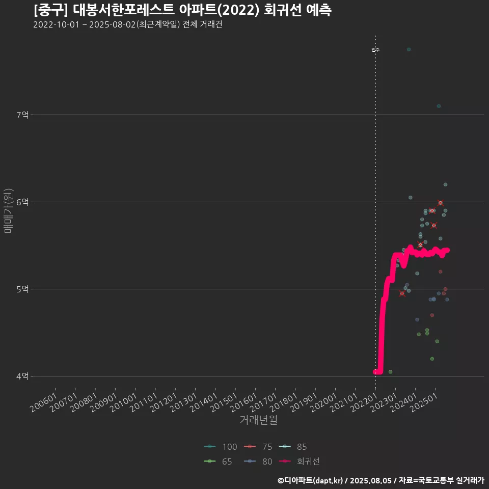 [중구] 대봉서한포레스트 아파트(2022) 회귀선 예측