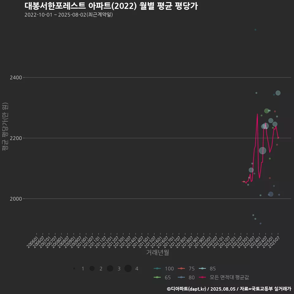 대봉서한포레스트 아파트(2022) 월별 평균 평당가