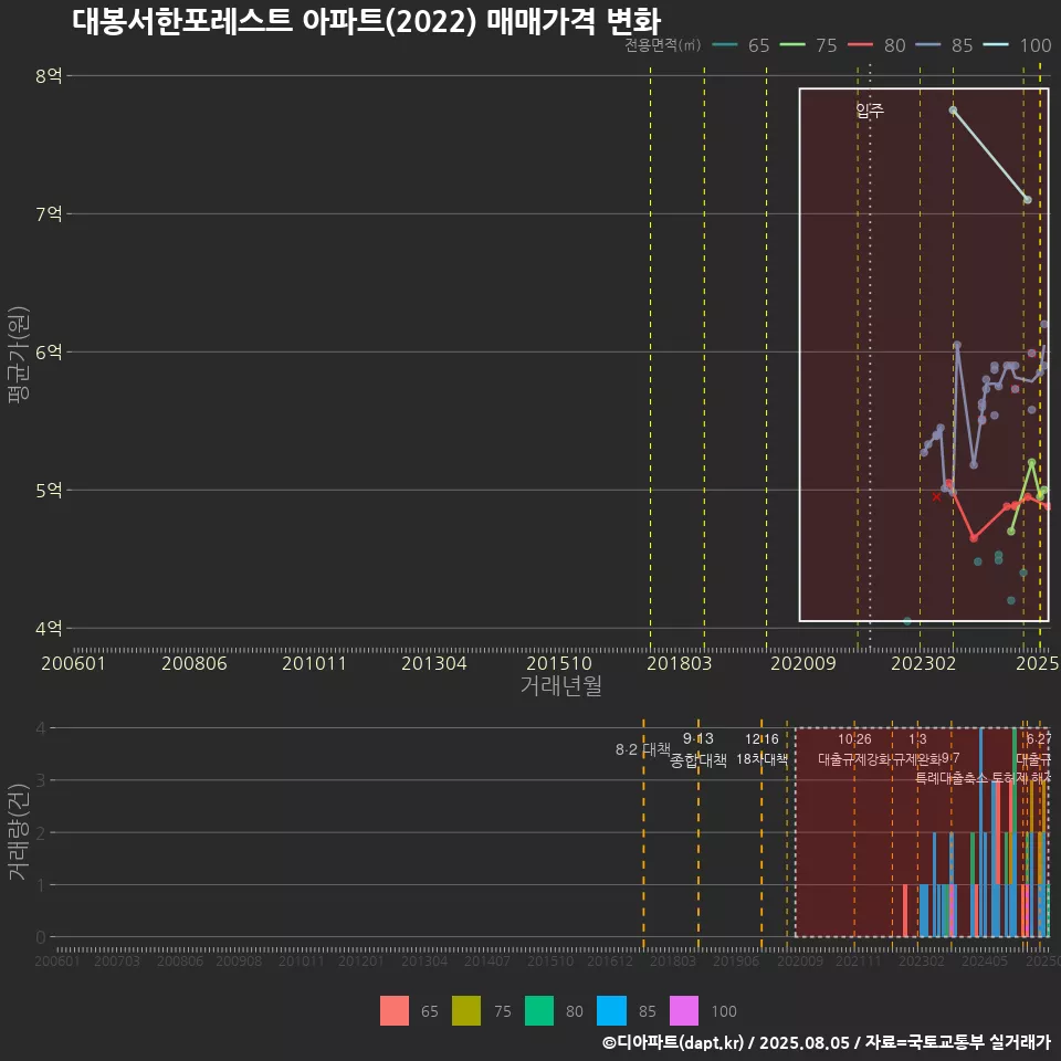 대봉서한포레스트 아파트(2022) 매매가격 변화